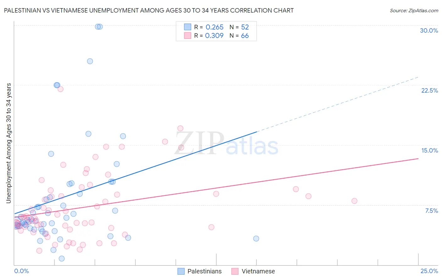 Palestinian vs Vietnamese Unemployment Among Ages 30 to 34 years