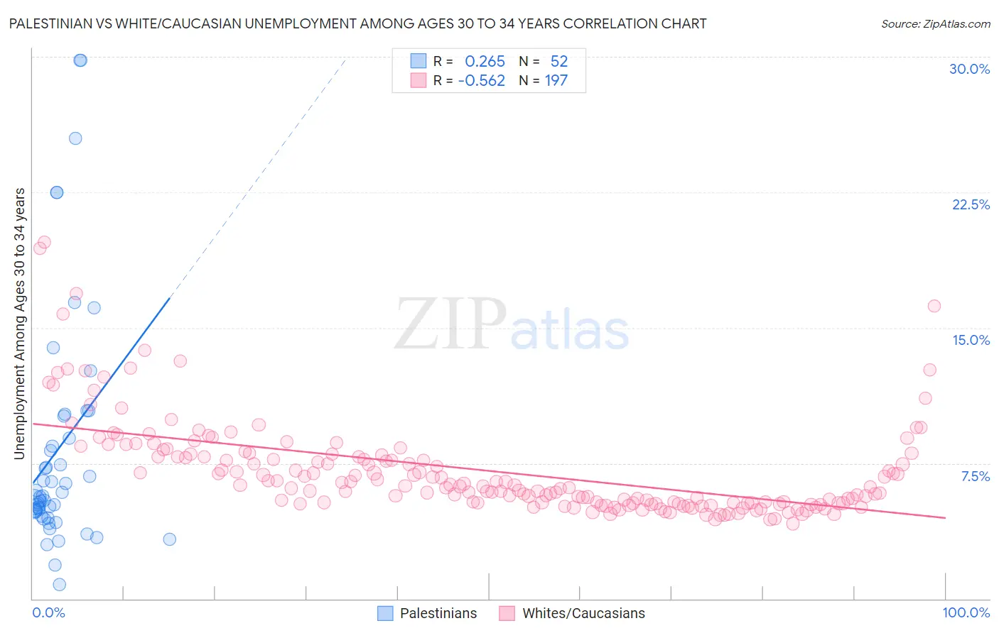 Palestinian vs White/Caucasian Unemployment Among Ages 30 to 34 years