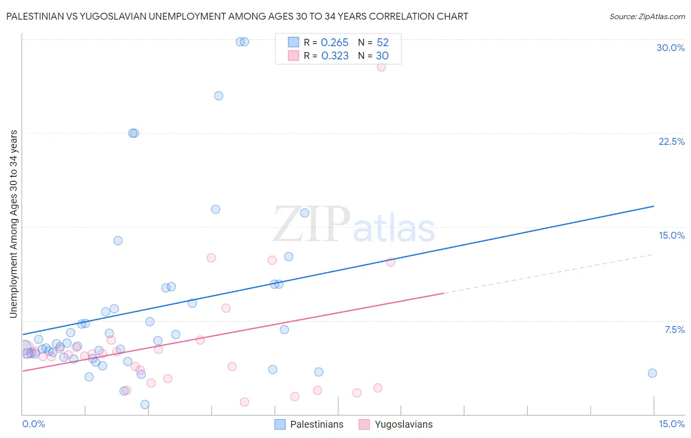 Palestinian vs Yugoslavian Unemployment Among Ages 30 to 34 years