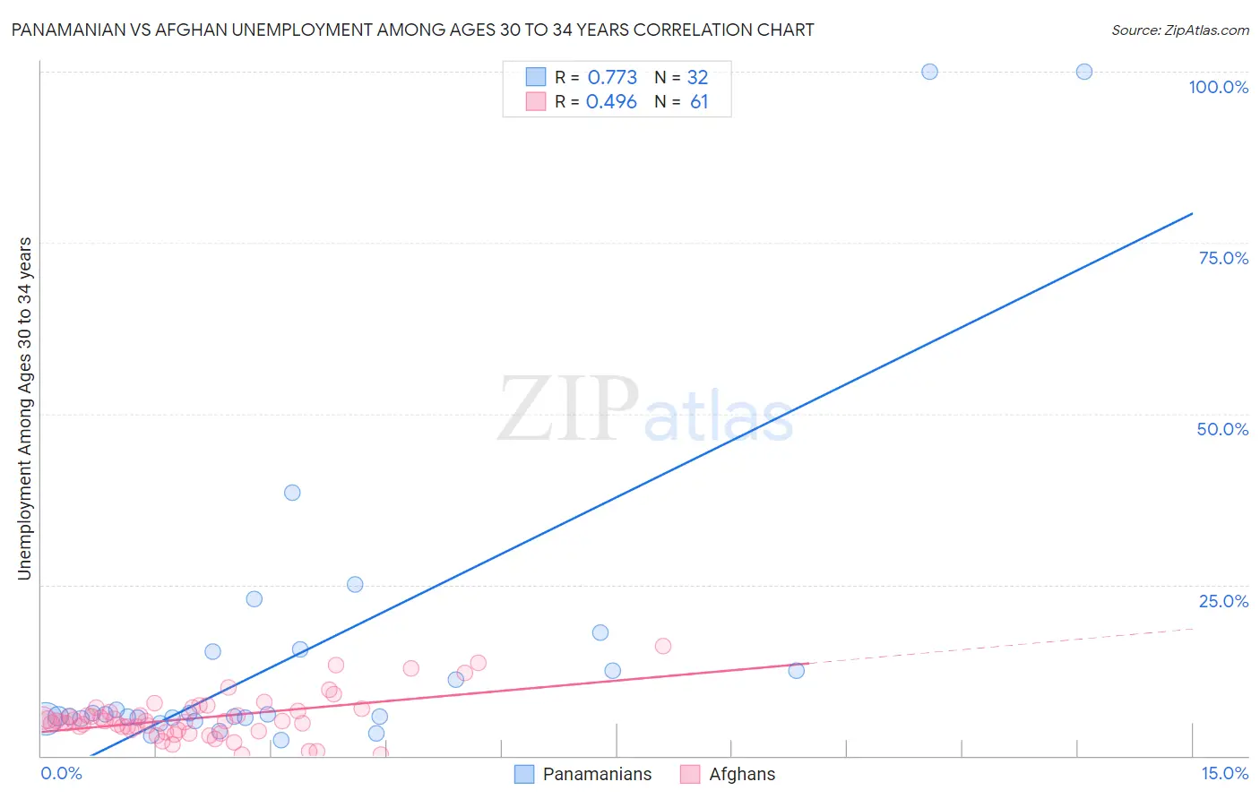 Panamanian vs Afghan Unemployment Among Ages 30 to 34 years