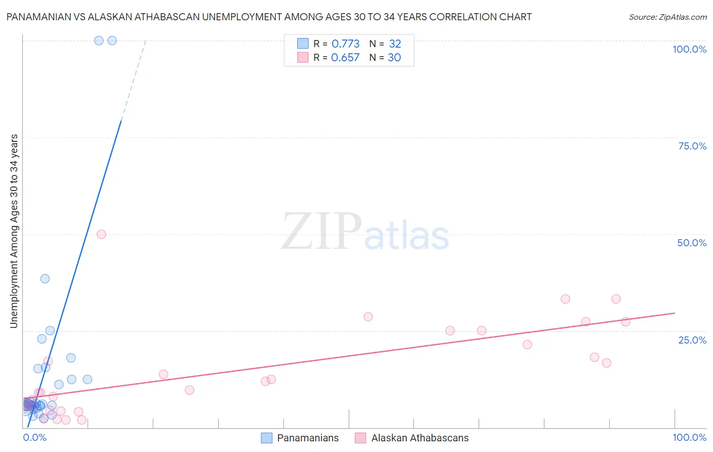 Panamanian vs Alaskan Athabascan Unemployment Among Ages 30 to 34 years