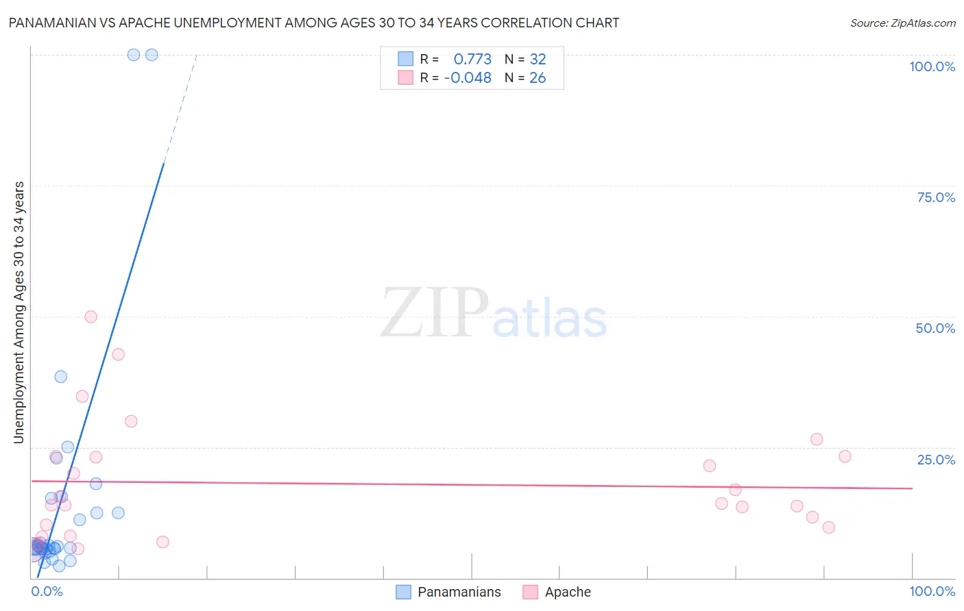 Panamanian vs Apache Unemployment Among Ages 30 to 34 years