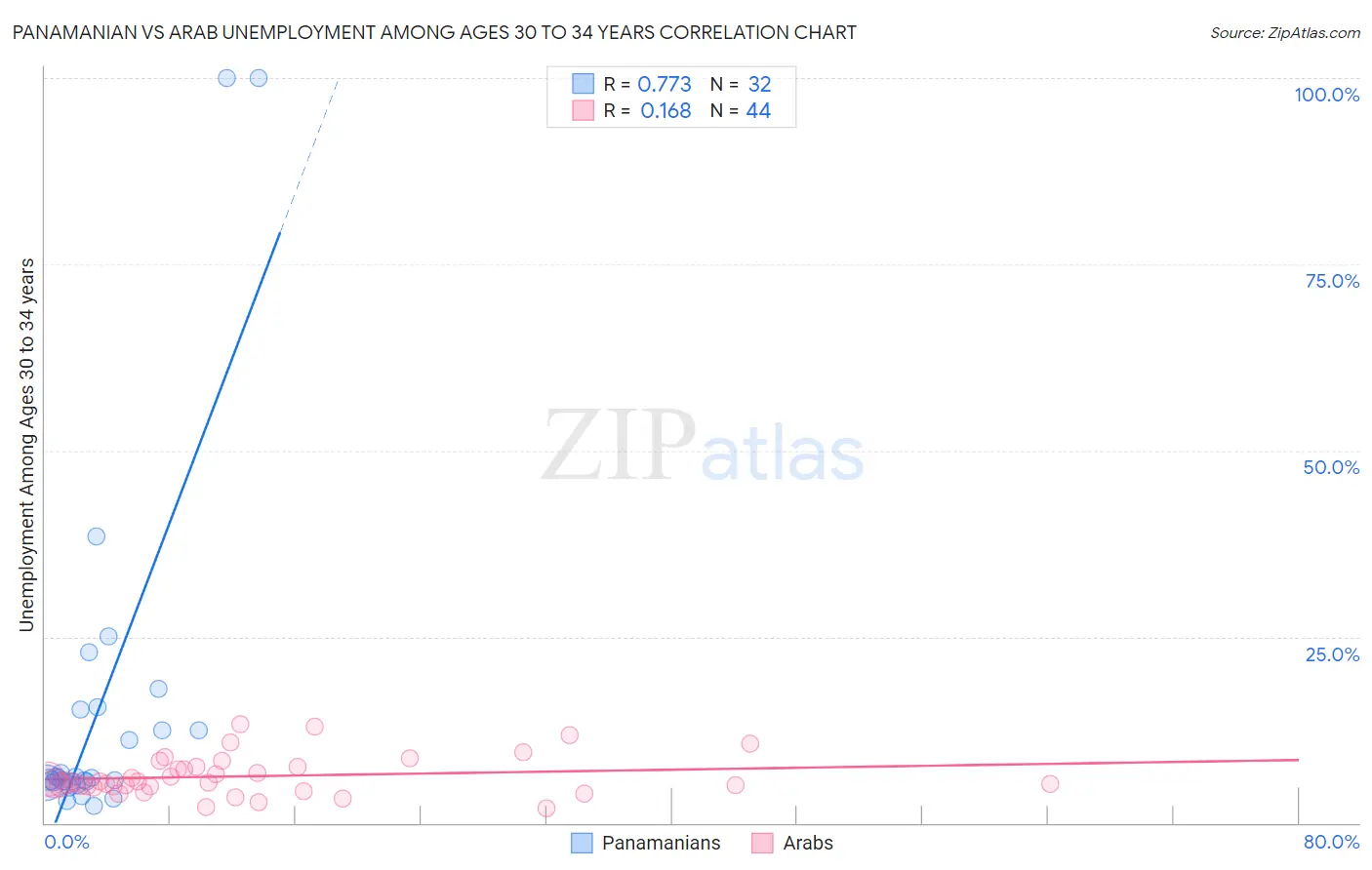 Panamanian vs Arab Unemployment Among Ages 30 to 34 years