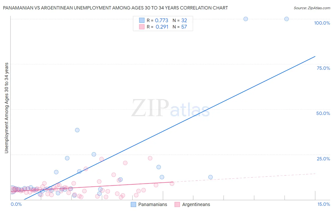 Panamanian vs Argentinean Unemployment Among Ages 30 to 34 years