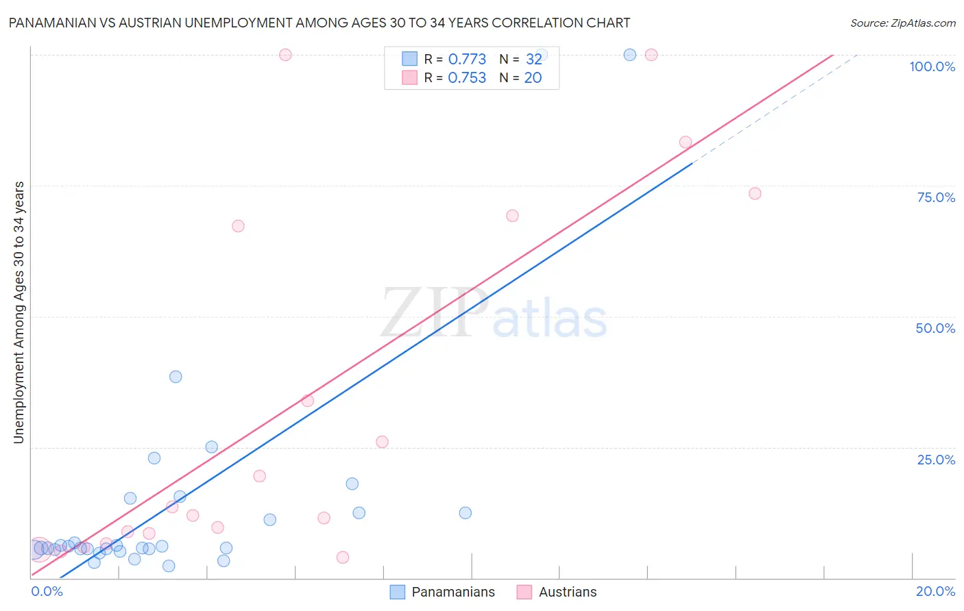 Panamanian vs Austrian Unemployment Among Ages 30 to 34 years