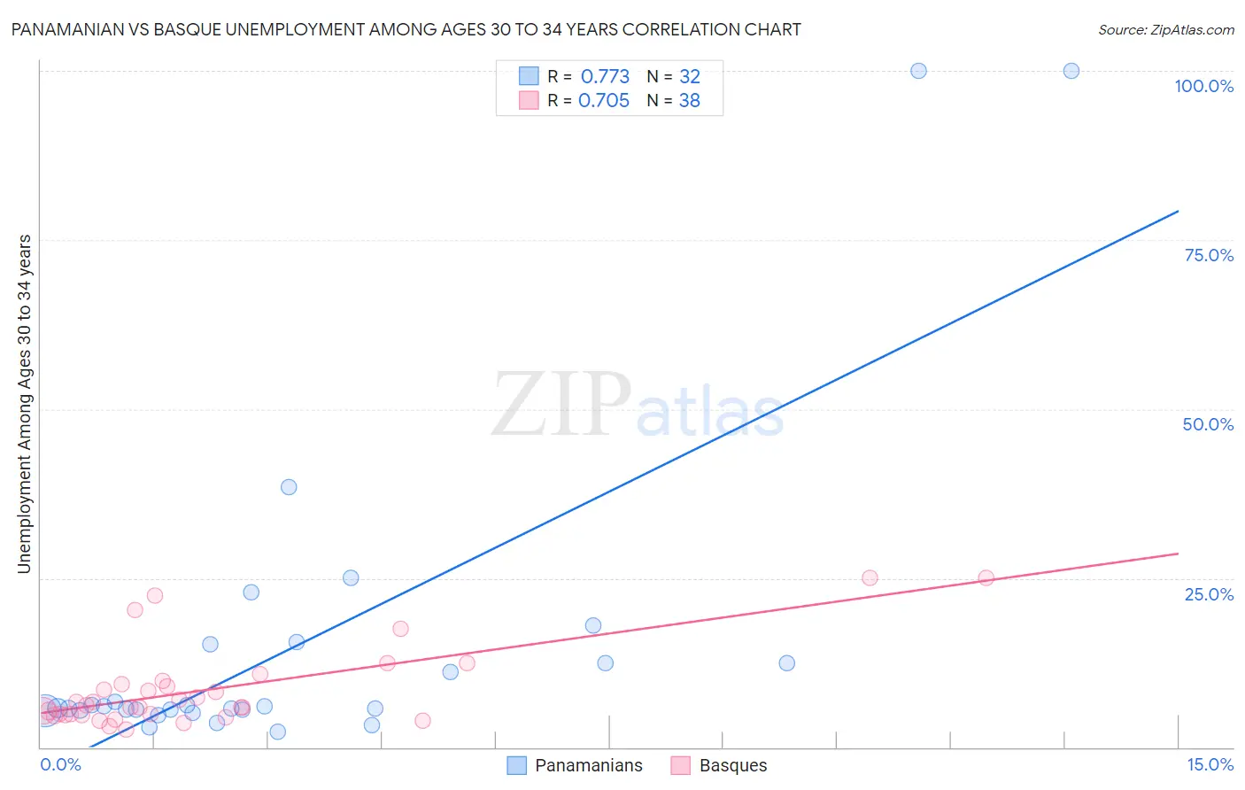 Panamanian vs Basque Unemployment Among Ages 30 to 34 years