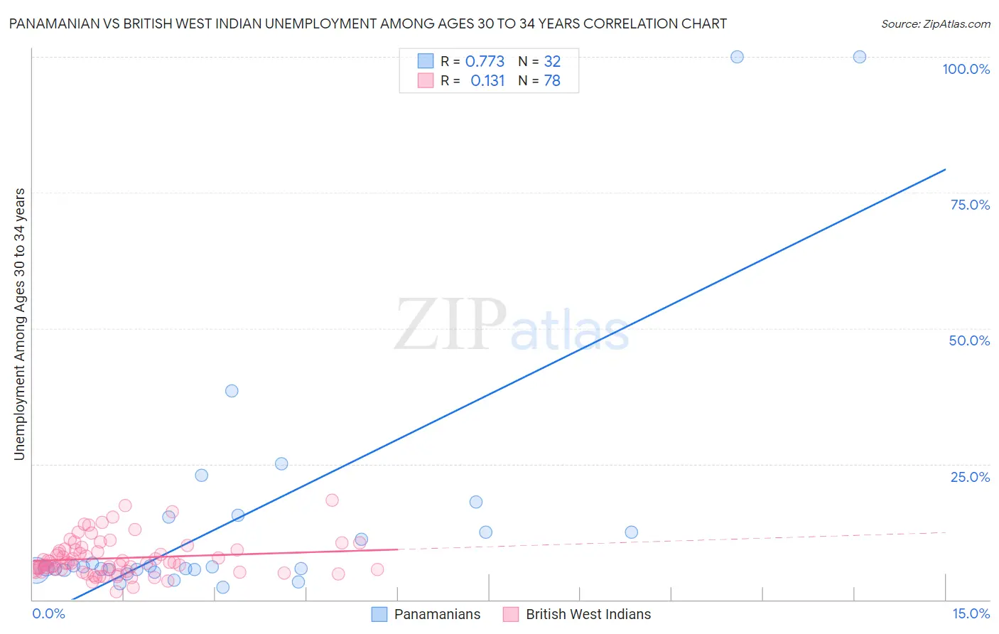 Panamanian vs British West Indian Unemployment Among Ages 30 to 34 years