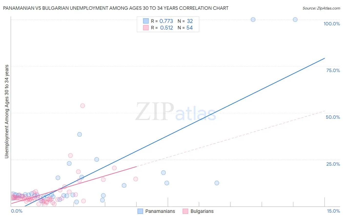 Panamanian vs Bulgarian Unemployment Among Ages 30 to 34 years