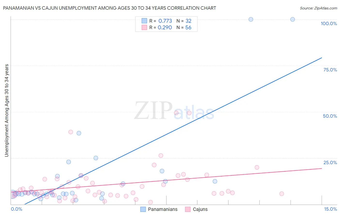 Panamanian vs Cajun Unemployment Among Ages 30 to 34 years