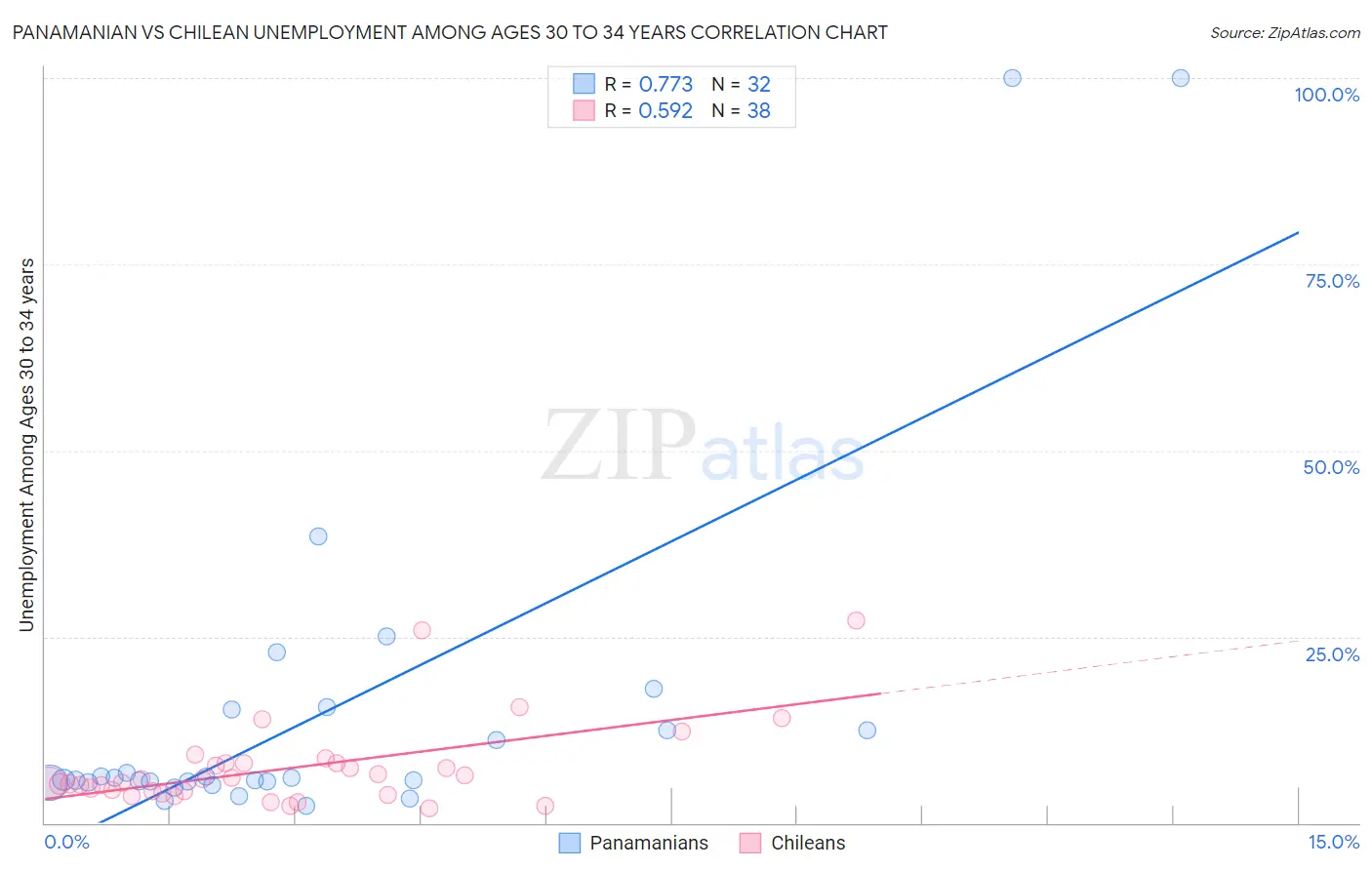 Panamanian vs Chilean Unemployment Among Ages 30 to 34 years