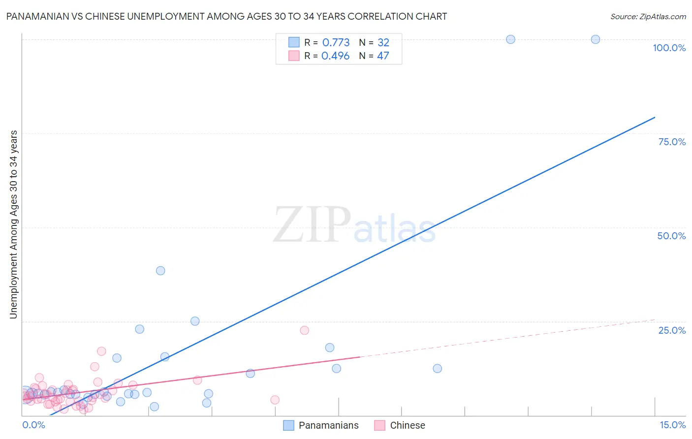Panamanian vs Chinese Unemployment Among Ages 30 to 34 years