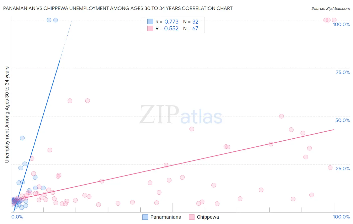 Panamanian vs Chippewa Unemployment Among Ages 30 to 34 years