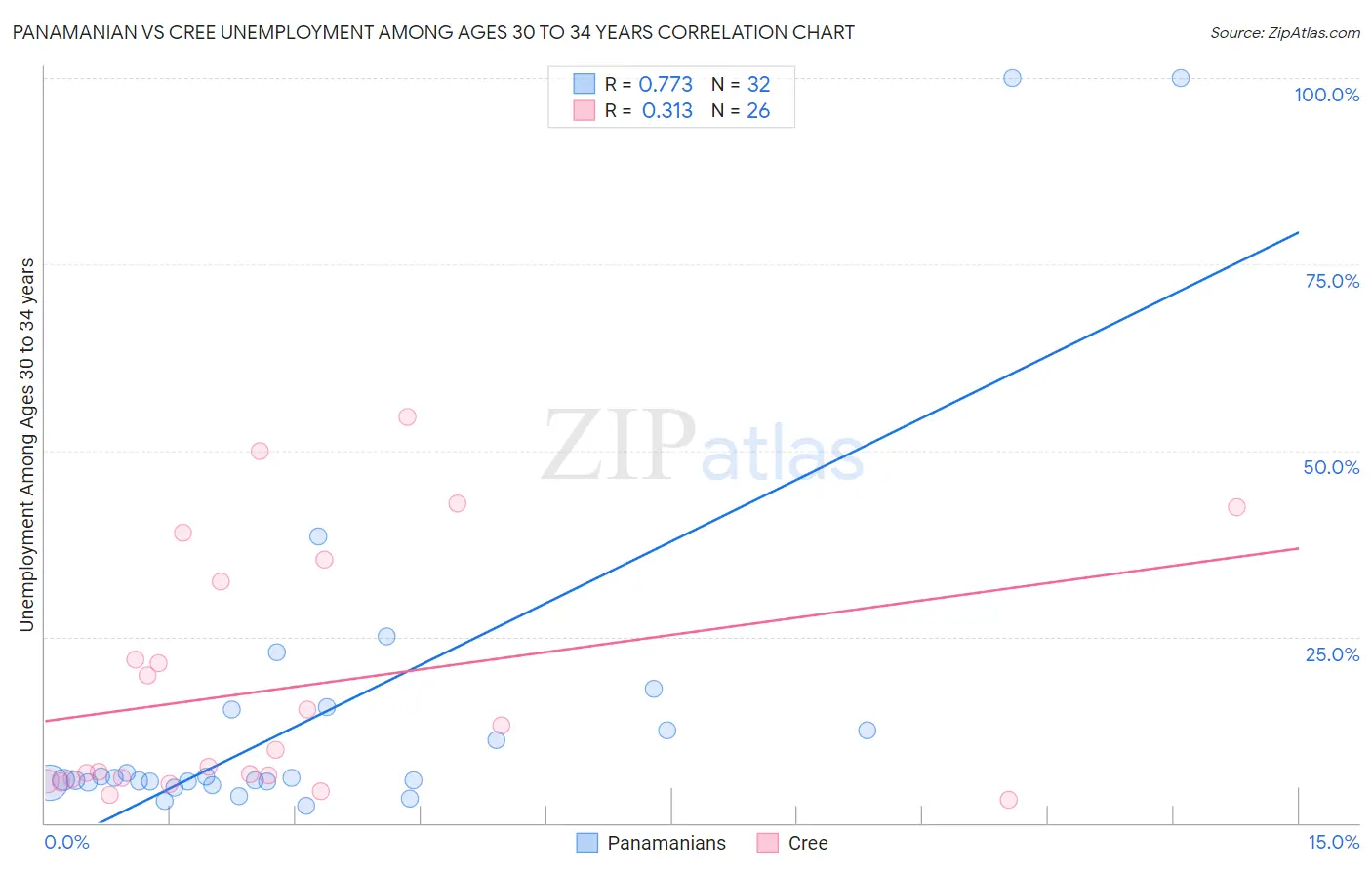 Panamanian vs Cree Unemployment Among Ages 30 to 34 years