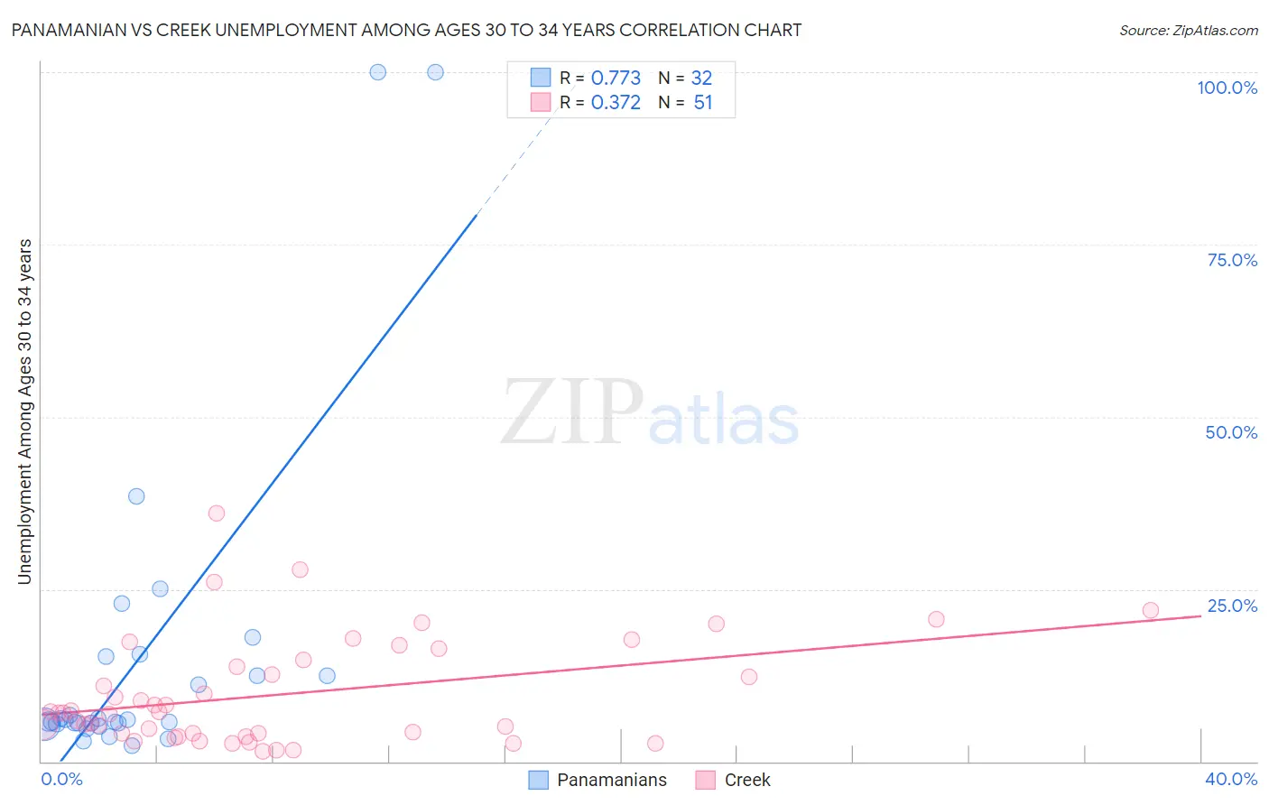 Panamanian vs Creek Unemployment Among Ages 30 to 34 years