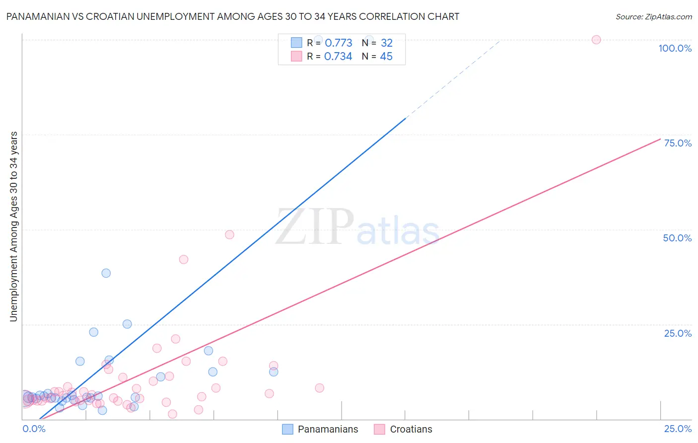 Panamanian vs Croatian Unemployment Among Ages 30 to 34 years
