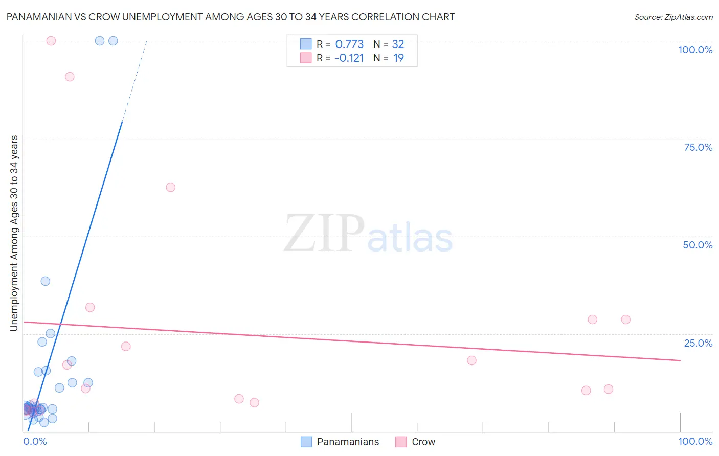 Panamanian vs Crow Unemployment Among Ages 30 to 34 years