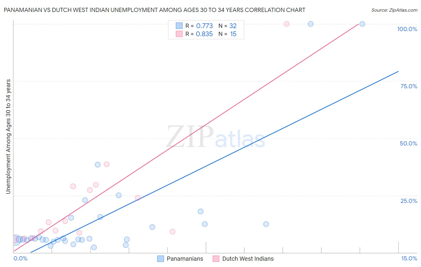 Panamanian vs Dutch West Indian Unemployment Among Ages 30 to 34 years