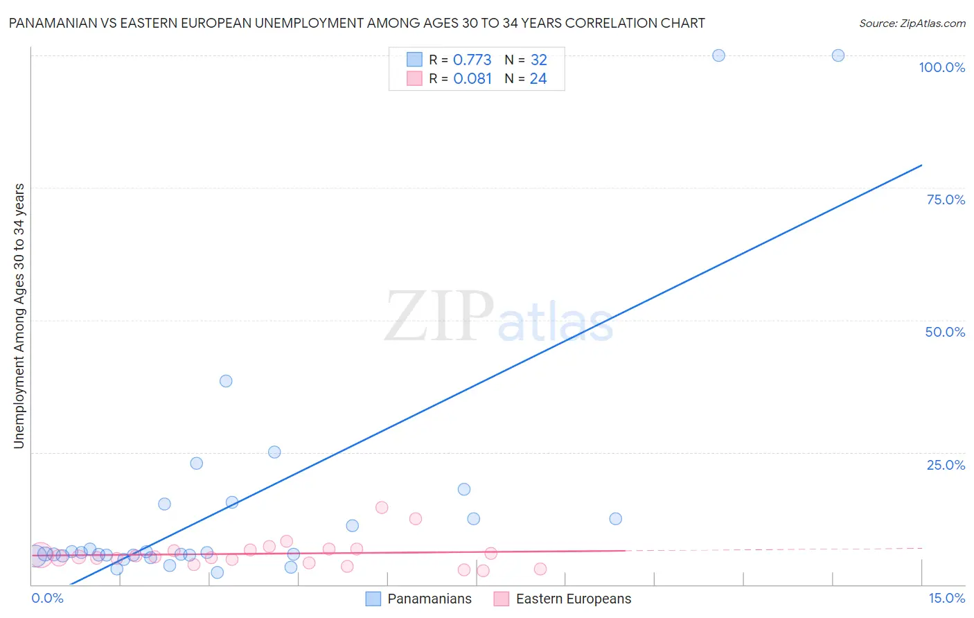 Panamanian vs Eastern European Unemployment Among Ages 30 to 34 years