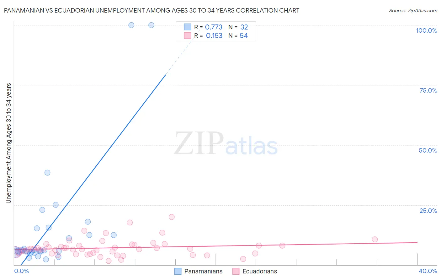 Panamanian vs Ecuadorian Unemployment Among Ages 30 to 34 years