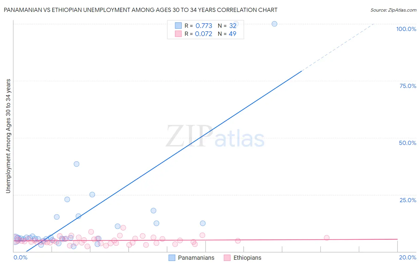 Panamanian vs Ethiopian Unemployment Among Ages 30 to 34 years