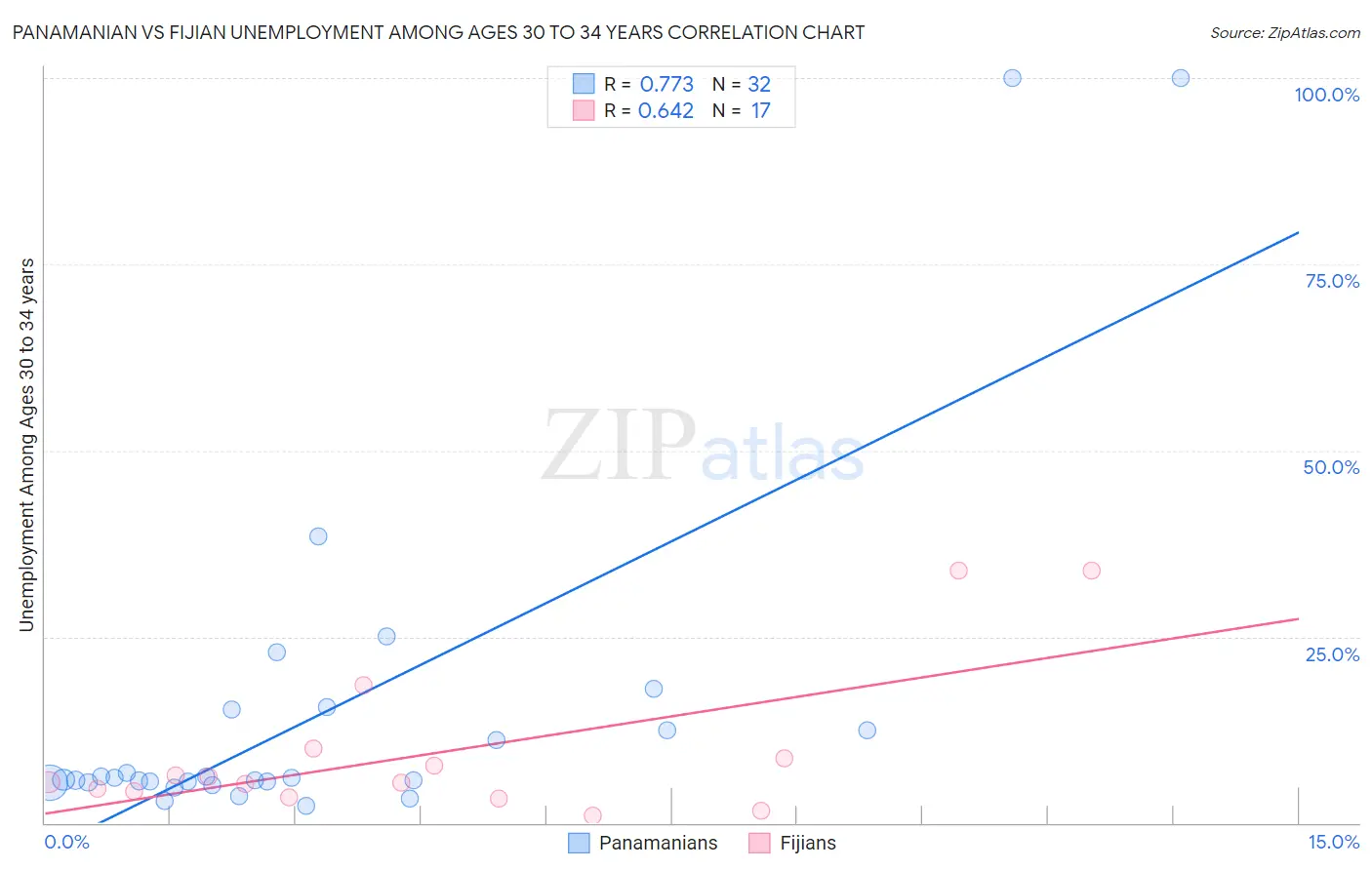 Panamanian vs Fijian Unemployment Among Ages 30 to 34 years