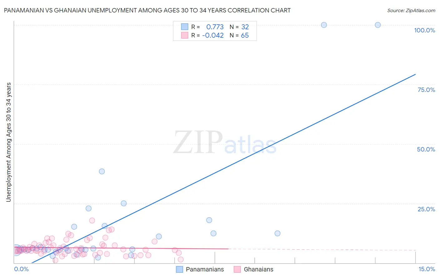 Panamanian vs Ghanaian Unemployment Among Ages 30 to 34 years