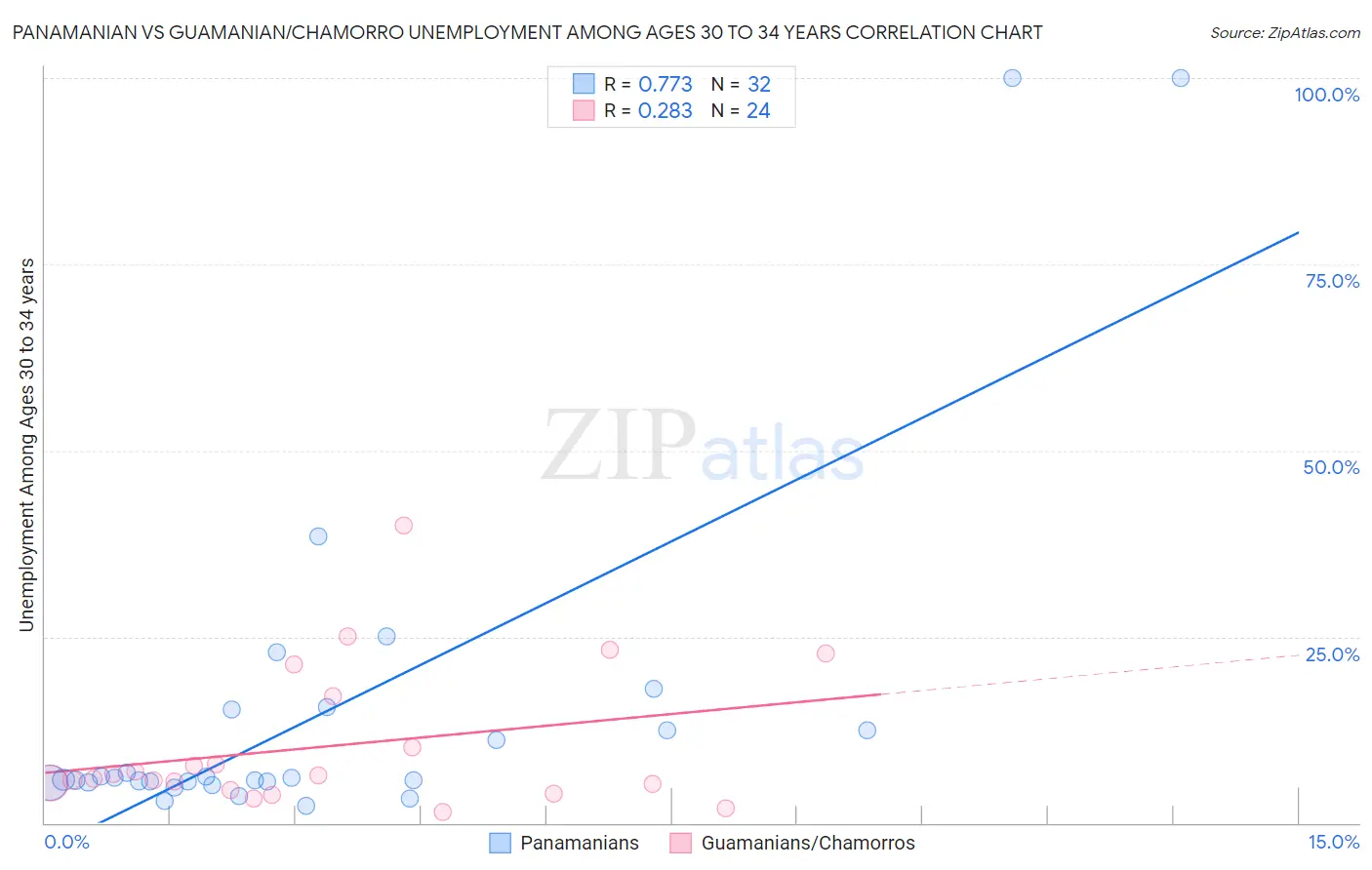 Panamanian vs Guamanian/Chamorro Unemployment Among Ages 30 to 34 years