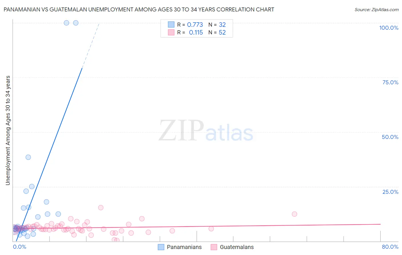 Panamanian vs Guatemalan Unemployment Among Ages 30 to 34 years