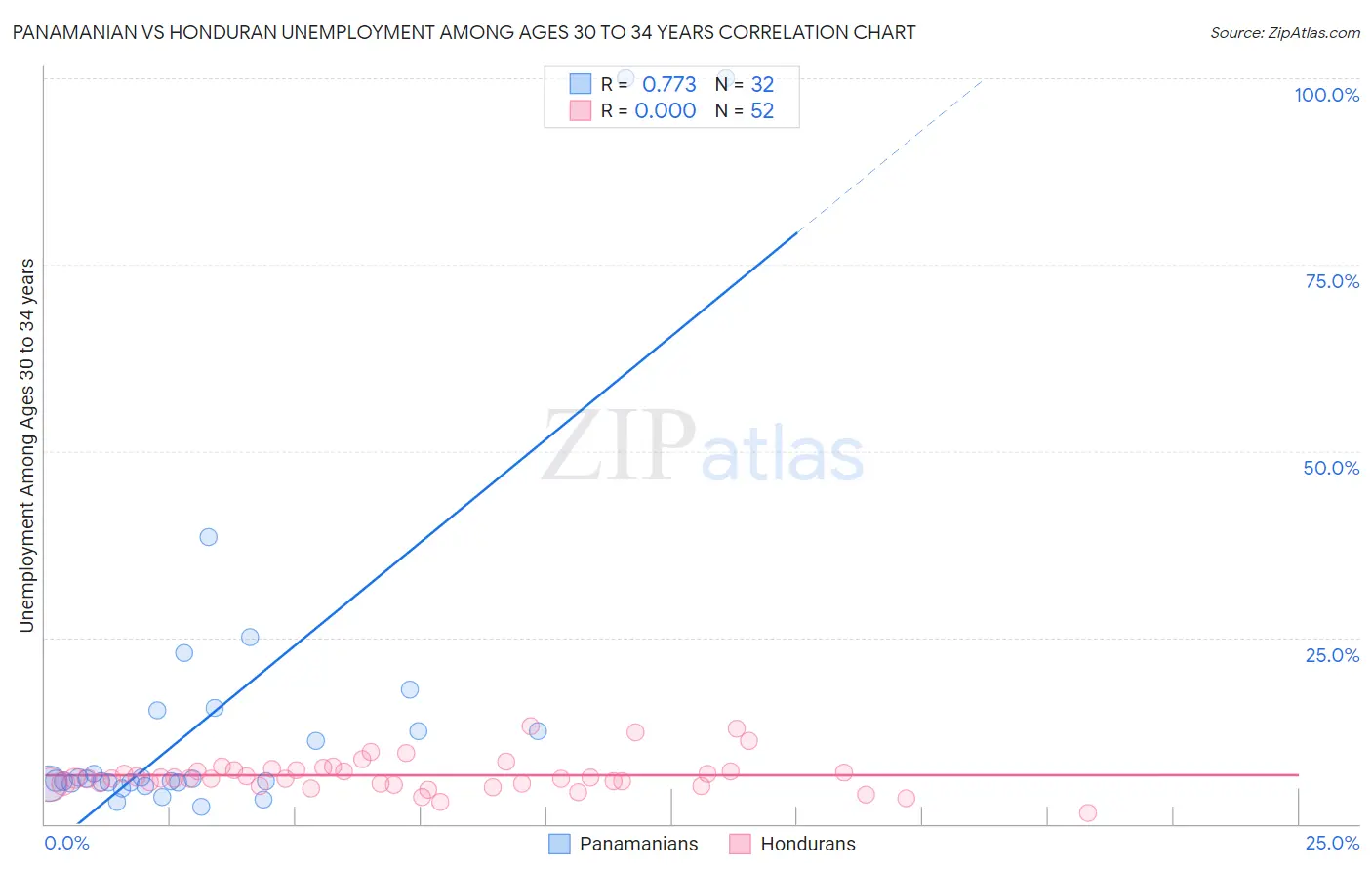 Panamanian vs Honduran Unemployment Among Ages 30 to 34 years