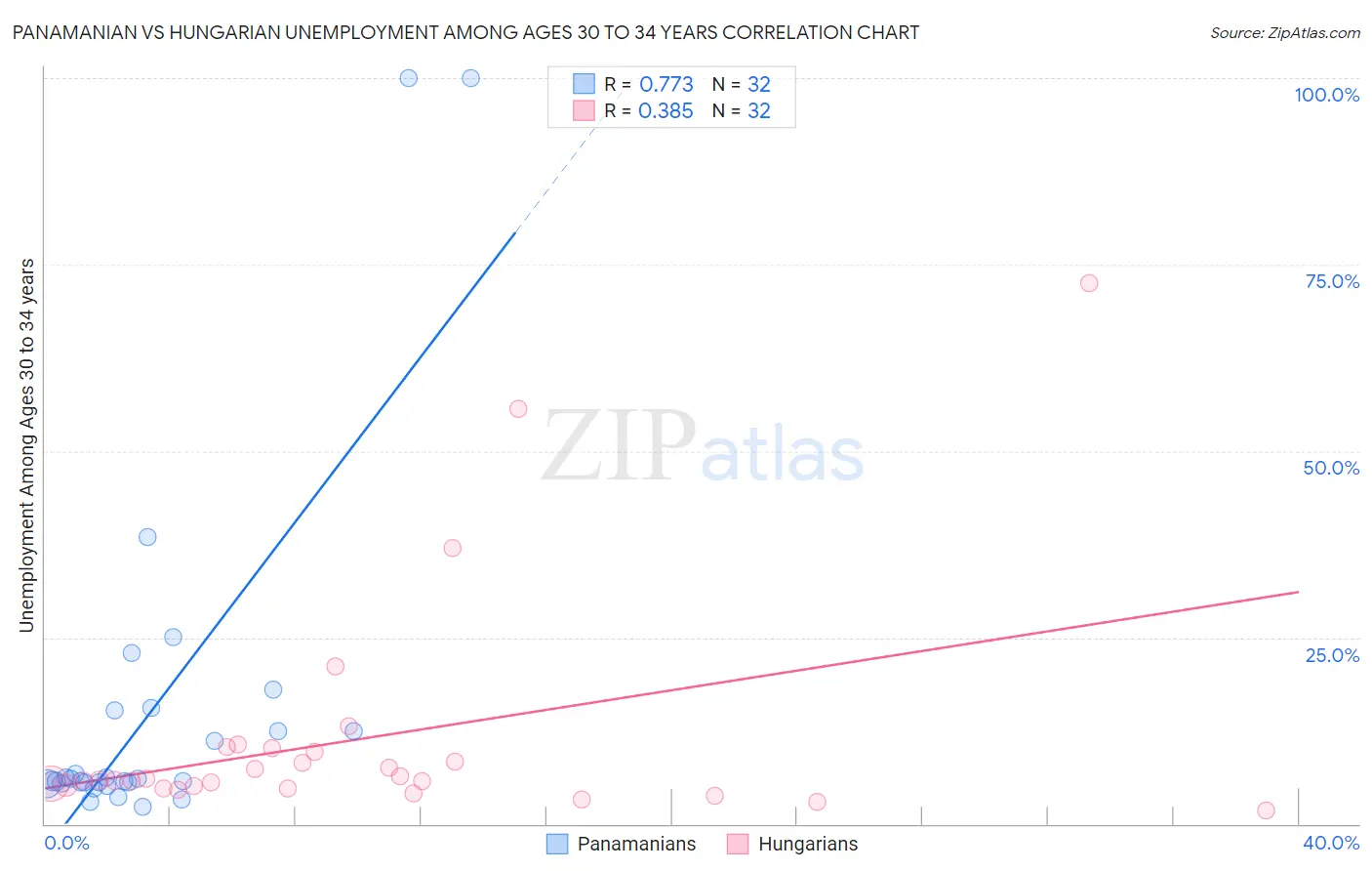 Panamanian vs Hungarian Unemployment Among Ages 30 to 34 years