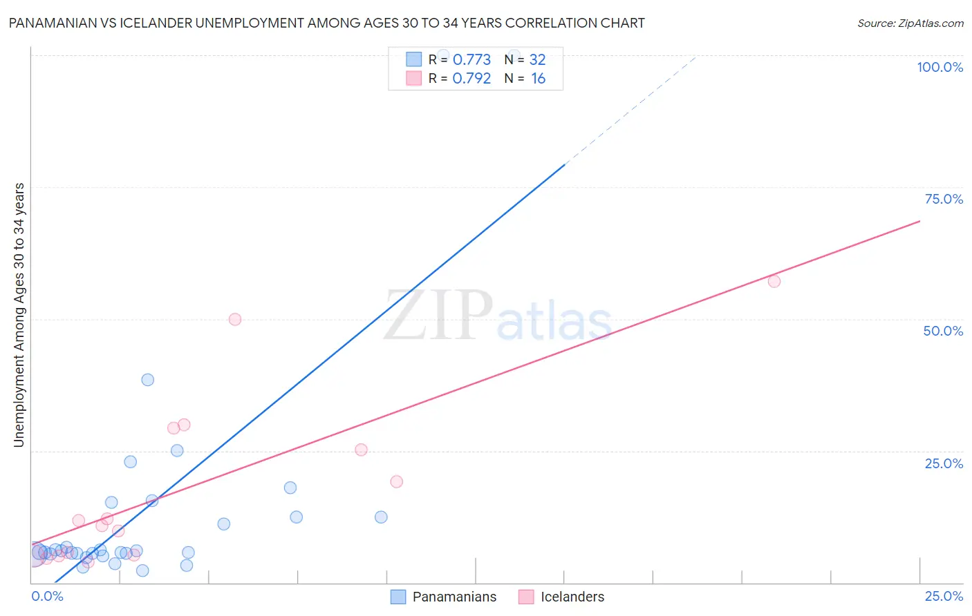 Panamanian vs Icelander Unemployment Among Ages 30 to 34 years