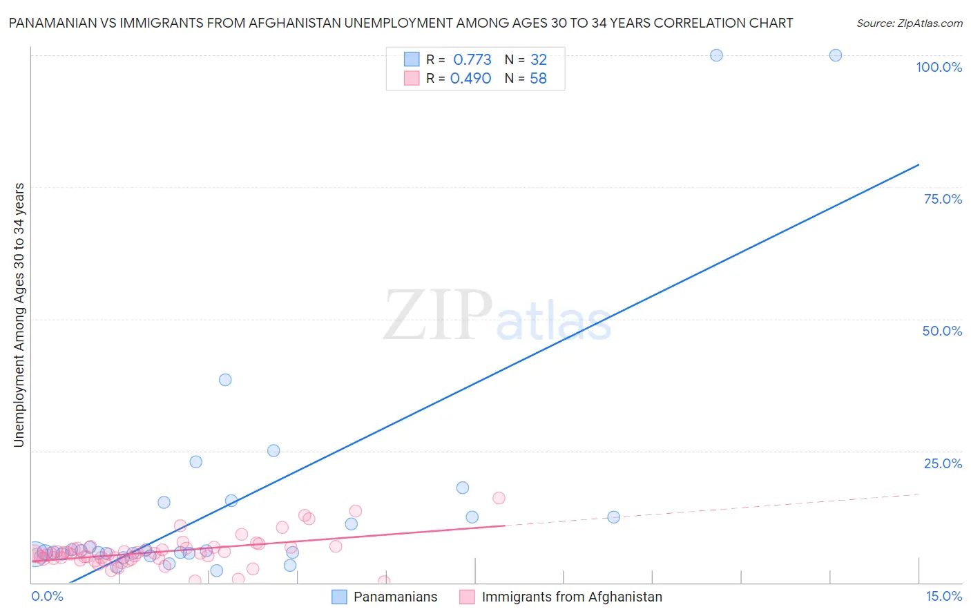 Panamanian vs Immigrants from Afghanistan Unemployment Among Ages 30 to 34 years