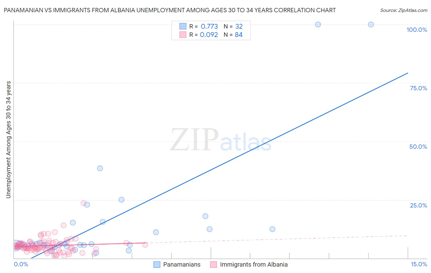 Panamanian vs Immigrants from Albania Unemployment Among Ages 30 to 34 years