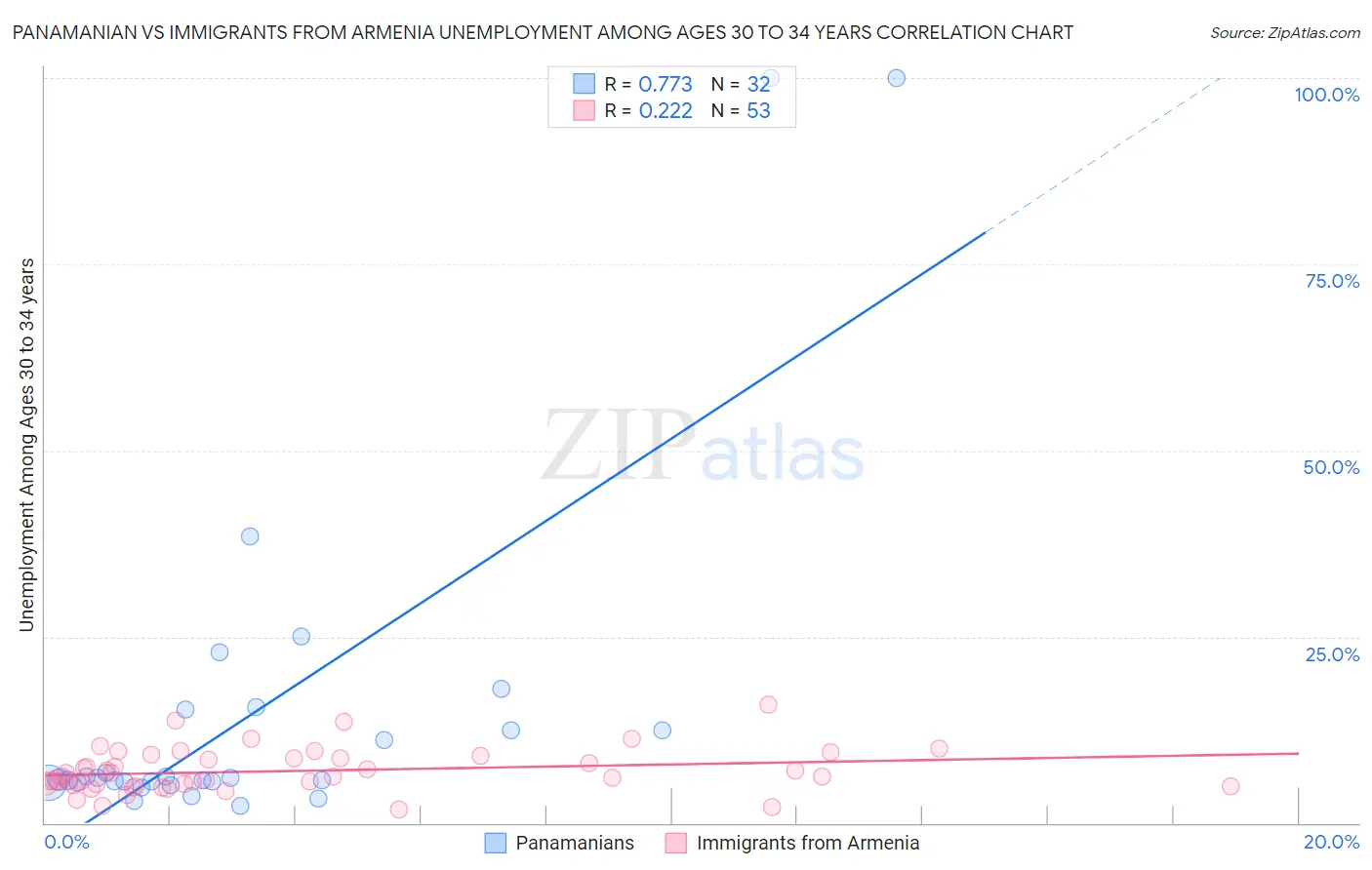 Panamanian vs Immigrants from Armenia Unemployment Among Ages 30 to 34 years