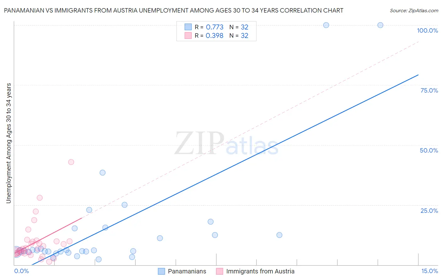 Panamanian vs Immigrants from Austria Unemployment Among Ages 30 to 34 years