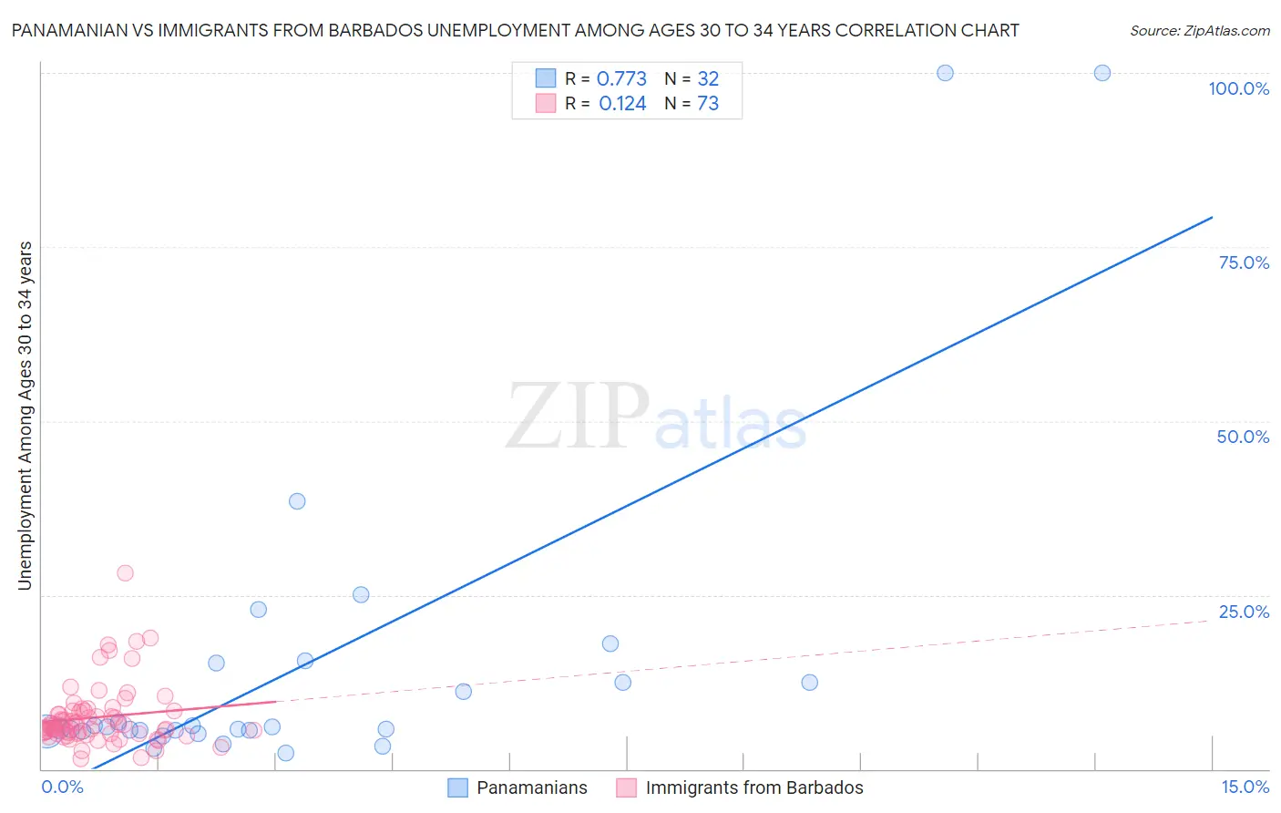 Panamanian vs Immigrants from Barbados Unemployment Among Ages 30 to 34 years