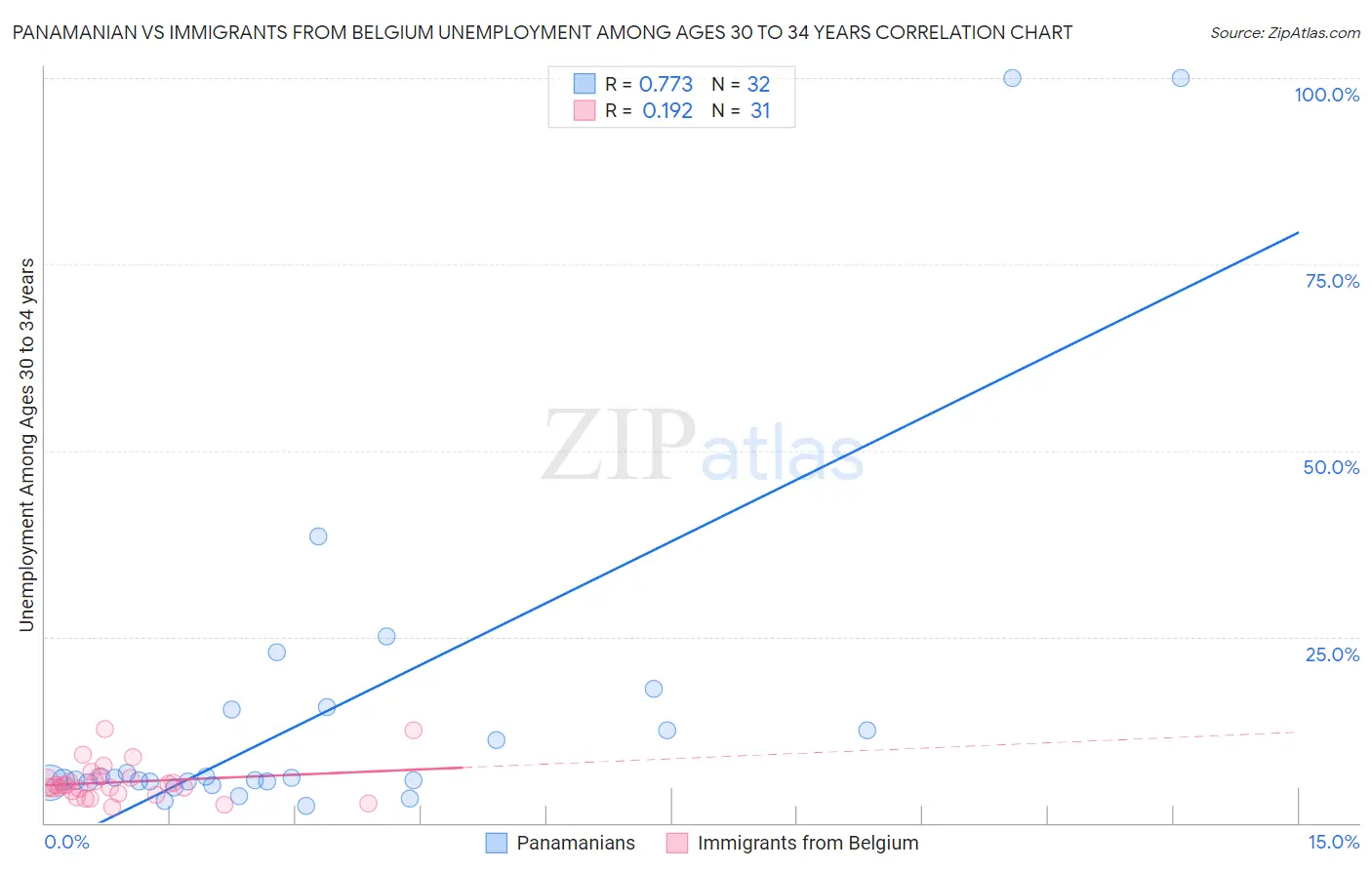 Panamanian vs Immigrants from Belgium Unemployment Among Ages 30 to 34 years