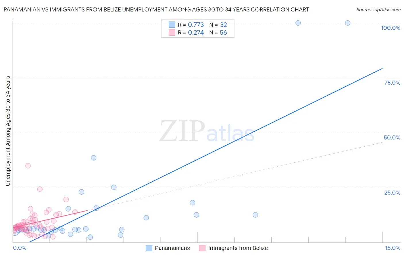 Panamanian vs Immigrants from Belize Unemployment Among Ages 30 to 34 years