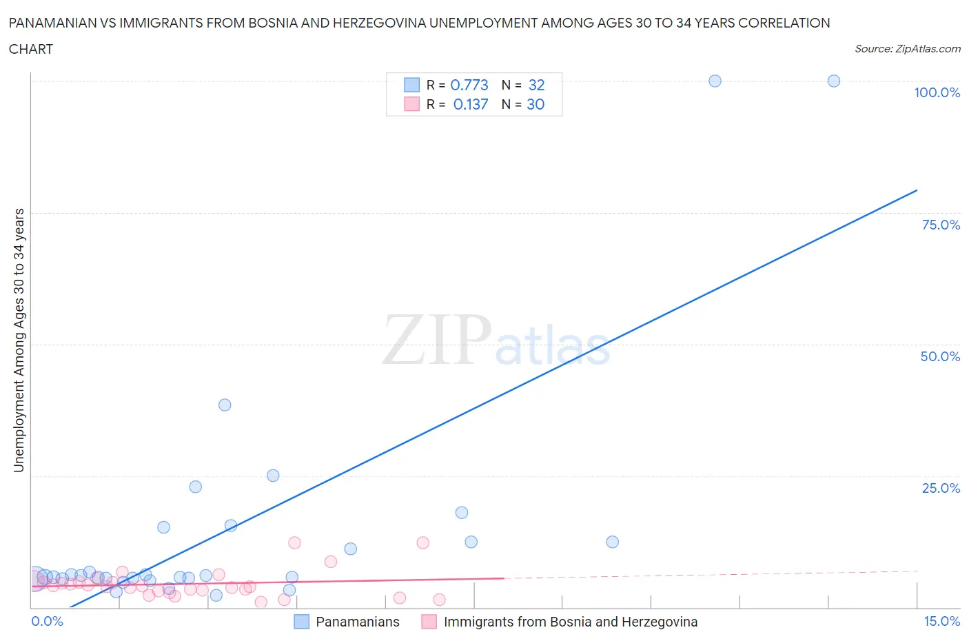 Panamanian vs Immigrants from Bosnia and Herzegovina Unemployment Among Ages 30 to 34 years