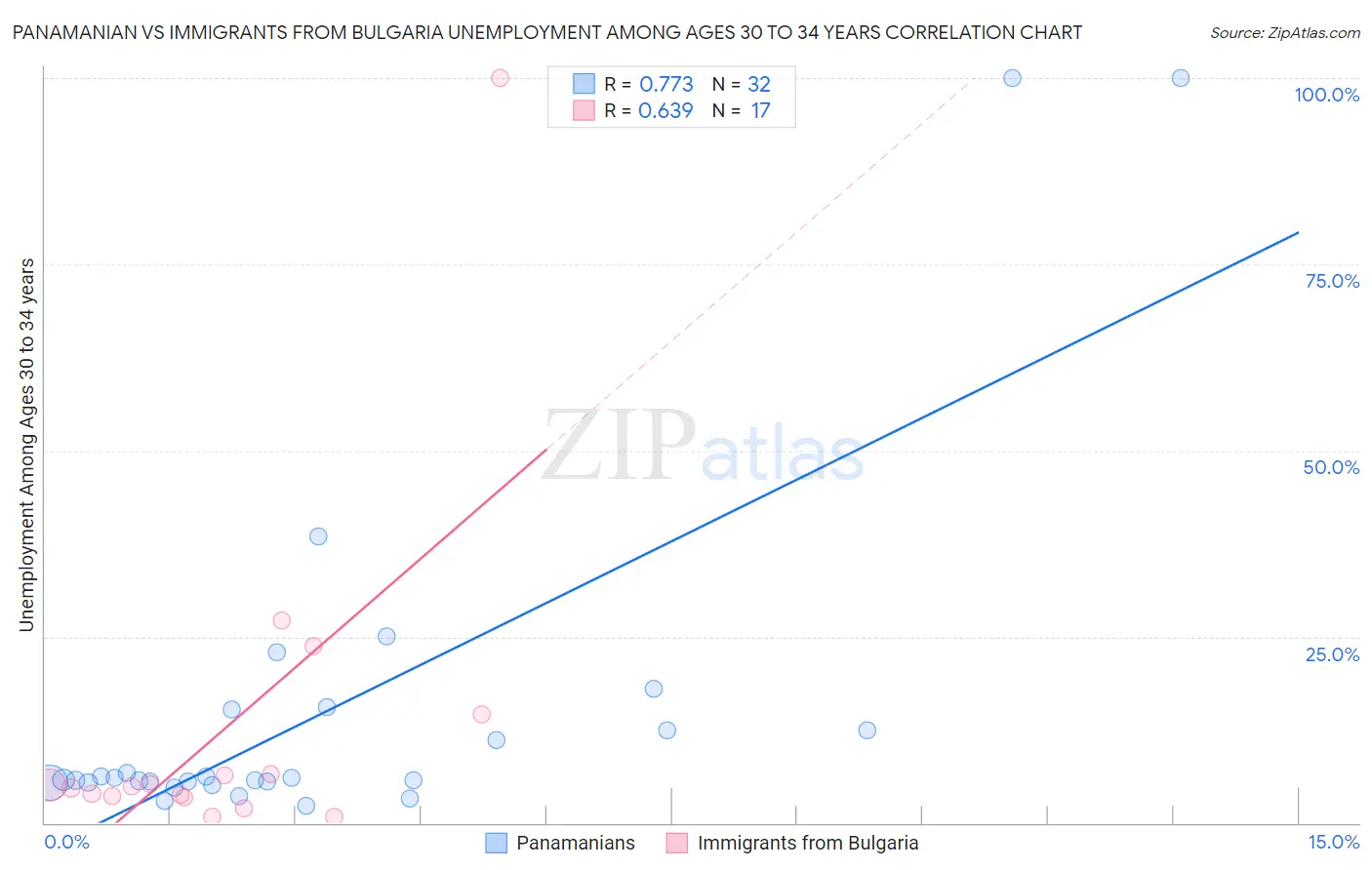 Panamanian vs Immigrants from Bulgaria Unemployment Among Ages 30 to 34 years
