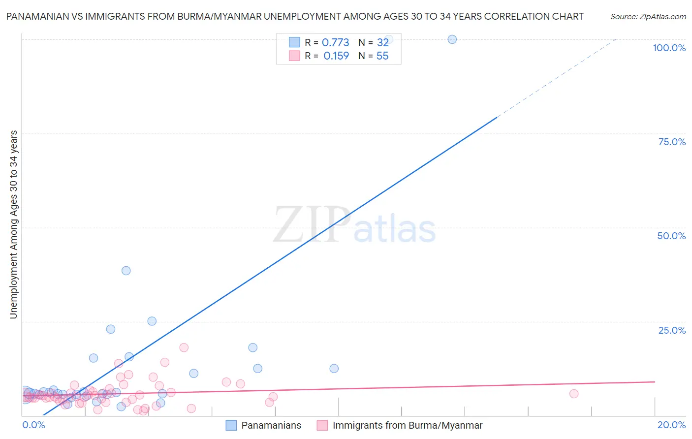Panamanian vs Immigrants from Burma/Myanmar Unemployment Among Ages 30 to 34 years