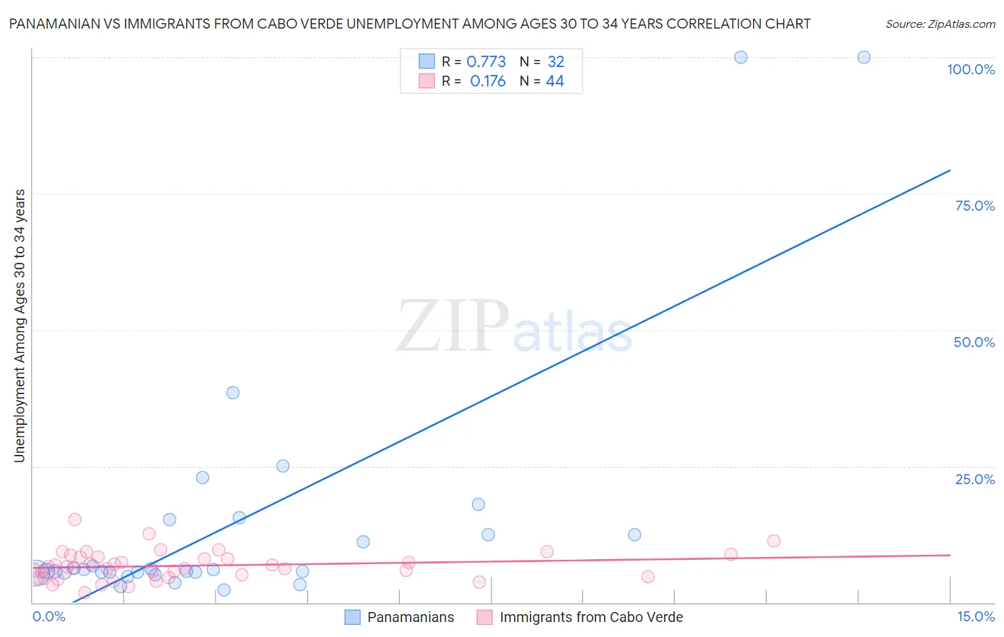 Panamanian vs Immigrants from Cabo Verde Unemployment Among Ages 30 to 34 years