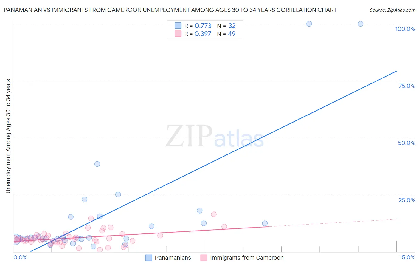 Panamanian vs Immigrants from Cameroon Unemployment Among Ages 30 to 34 years
