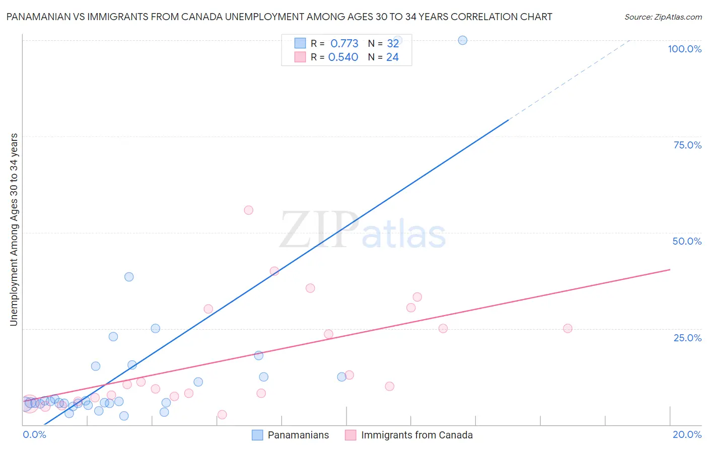 Panamanian vs Immigrants from Canada Unemployment Among Ages 30 to 34 years
