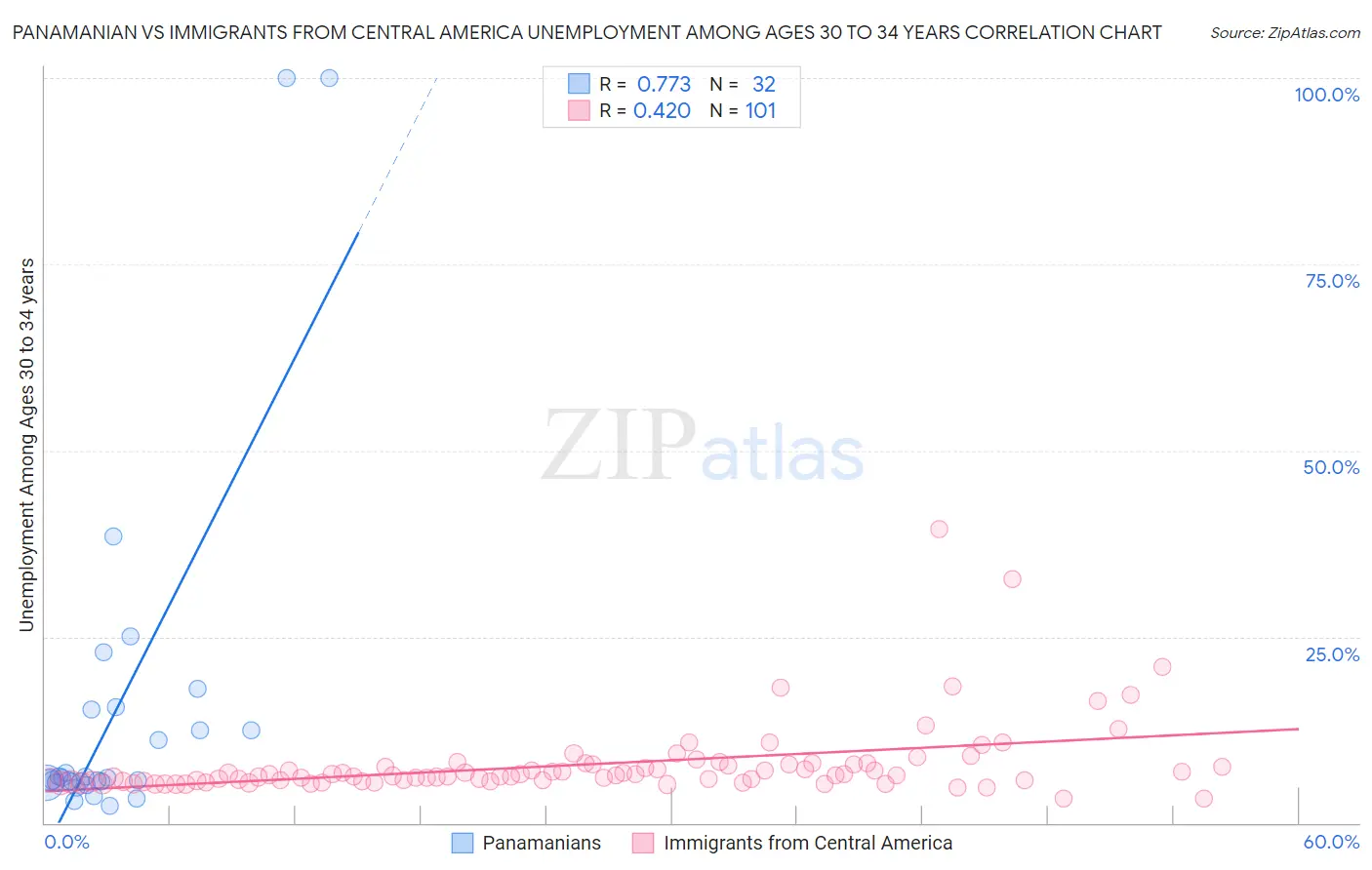 Panamanian vs Immigrants from Central America Unemployment Among Ages 30 to 34 years