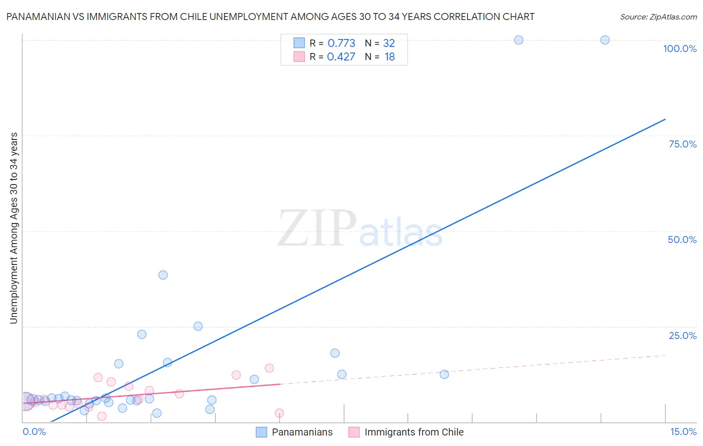 Panamanian vs Immigrants from Chile Unemployment Among Ages 30 to 34 years
