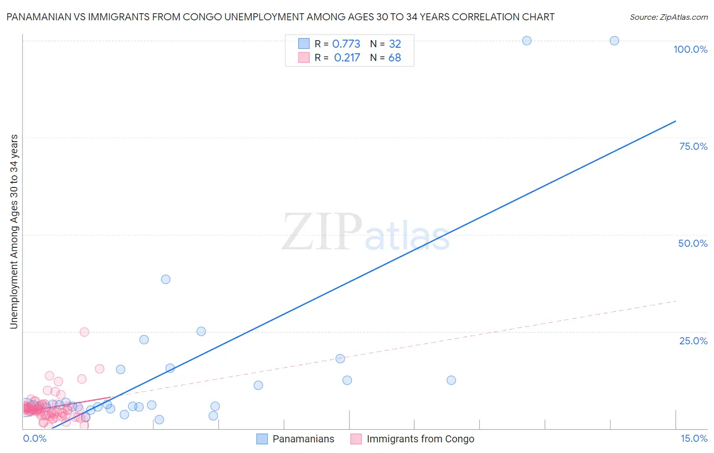 Panamanian vs Immigrants from Congo Unemployment Among Ages 30 to 34 years
