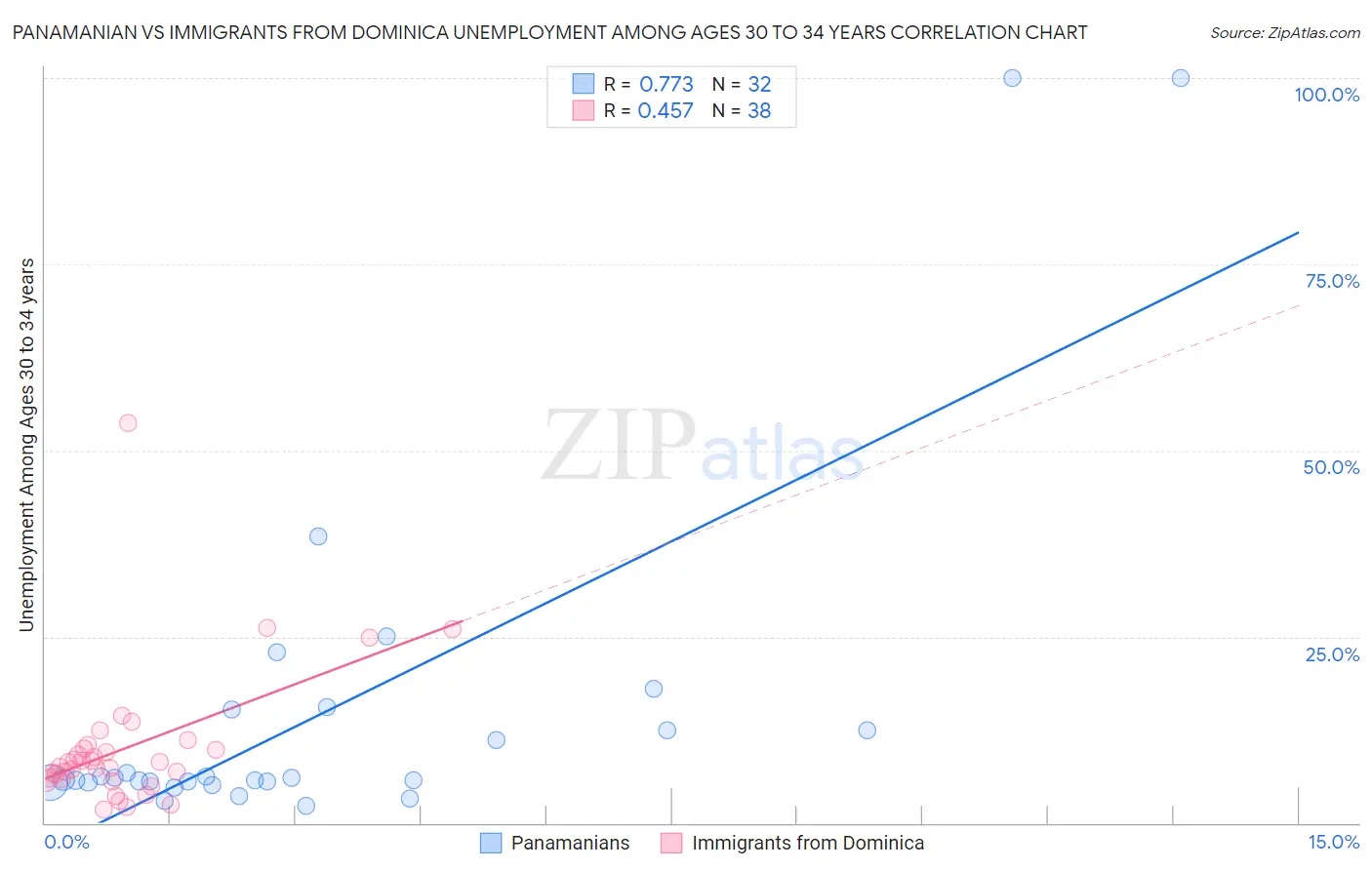 Panamanian vs Immigrants from Dominica Unemployment Among Ages 30 to 34 years