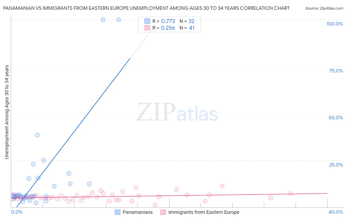 Panamanian vs Immigrants from Eastern Europe Unemployment Among Ages 30 to 34 years