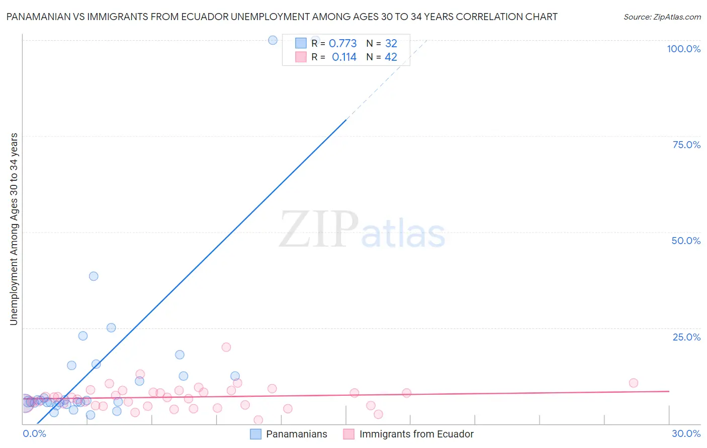 Panamanian vs Immigrants from Ecuador Unemployment Among Ages 30 to 34 years